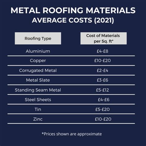 metal roof cost on 2100 square foot house|aluminum roof cost per sq ft.